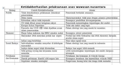 Detail Contoh Ketidakberhasilan Pelaksanaan Asas Wawasan Nusantara Nomer 2