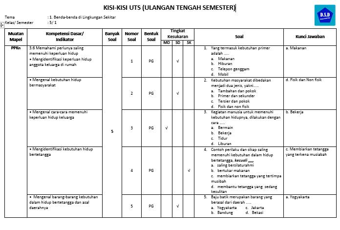 Detail Contoh Kisi Kisi Soal Sd Nomer 9