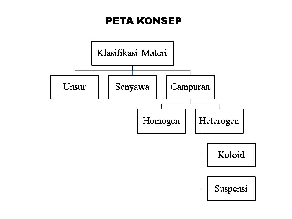 Detail Contoh Klasifikasi Materi Nomer 2