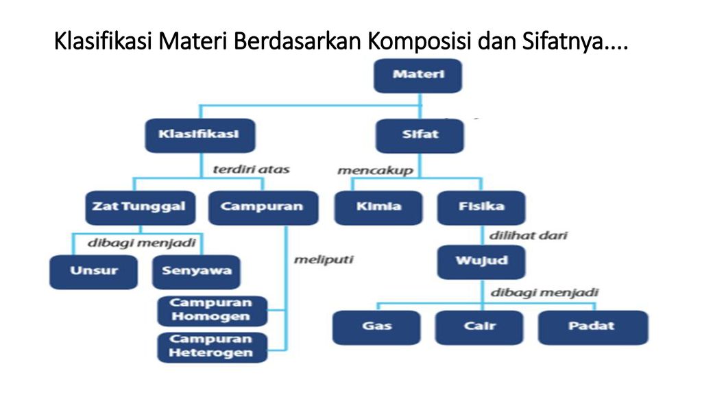 Detail Contoh Klasifikasi Materi Nomer 10