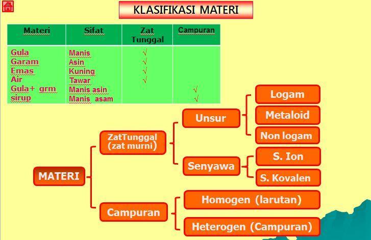 Detail Contoh Klasifikasi Materi Nomer 21