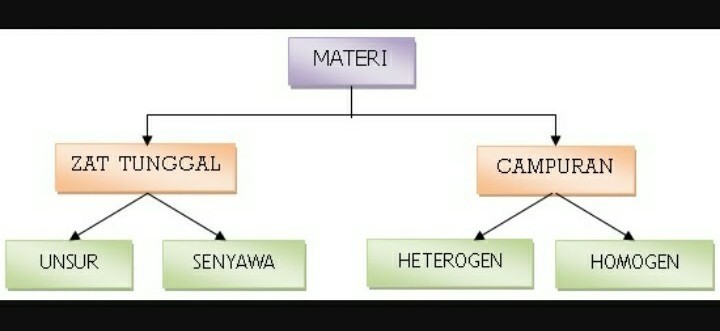 Detail Contoh Klasifikasi Materi Nomer 5