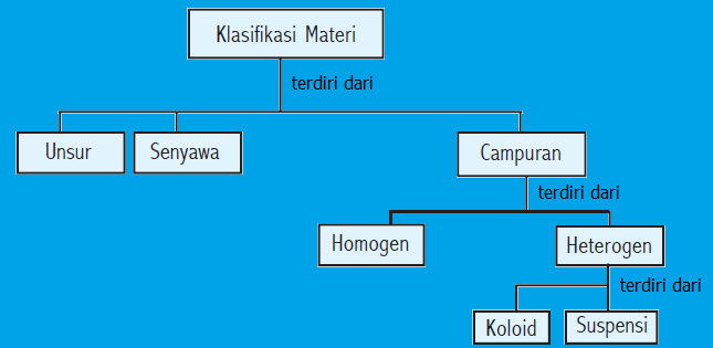 Detail Contoh Klasifikasi Materi Nomer 8