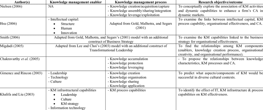 Detail Contoh Knowledge Management Nomer 39