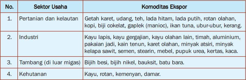 Detail Contoh Komoditas Impor Indonesia Nomer 45