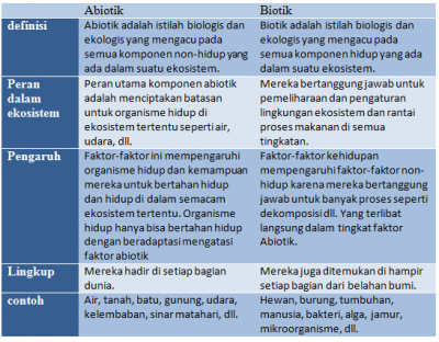 Detail Contoh Komponen Biotik Dan Abiotik Nomer 18