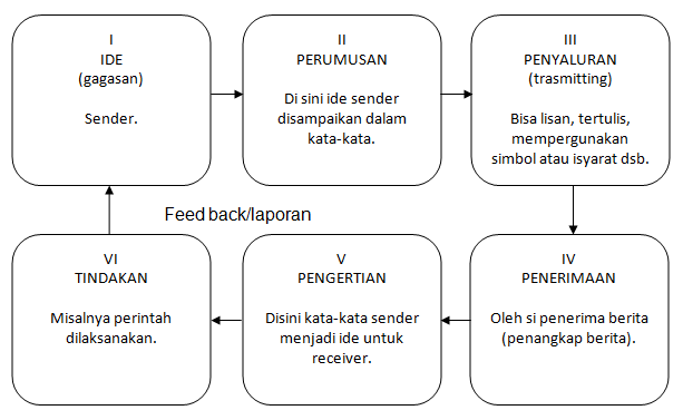 Detail Contoh Komunikasi Antara Atasan Dan Bawahan Nomer 17