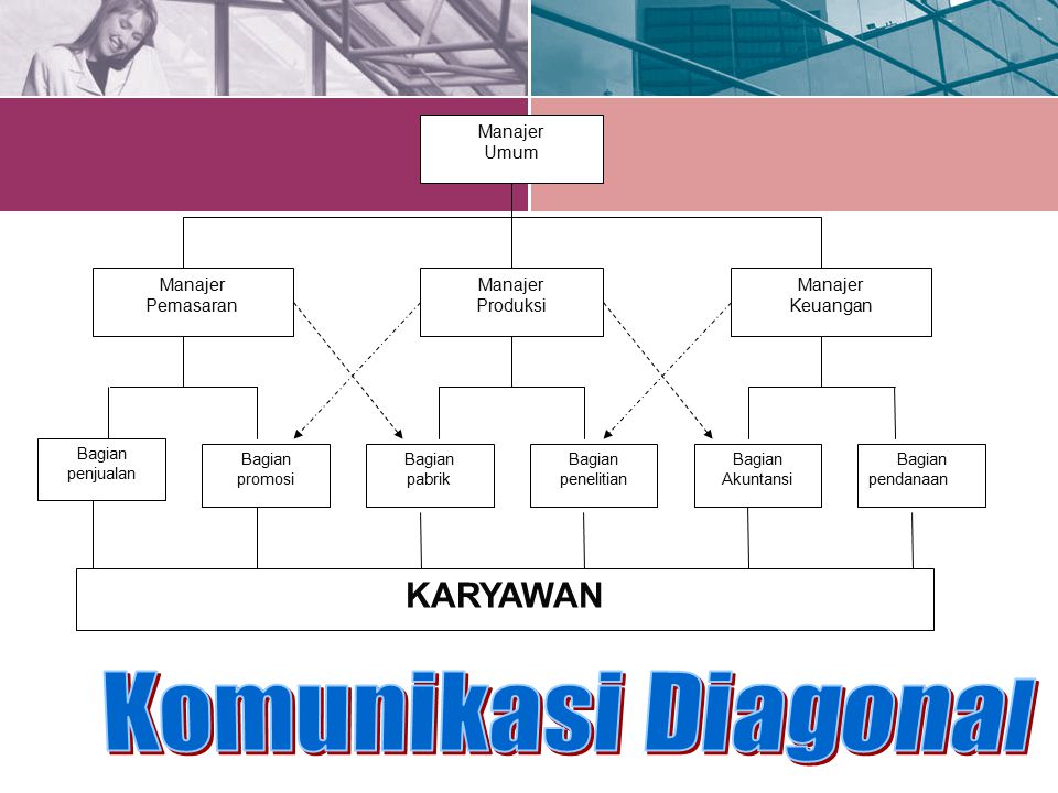 Contoh Komunikasi Diagonal - KibrisPDR