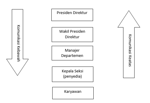 Contoh Komunikasi Ke Atas - KibrisPDR