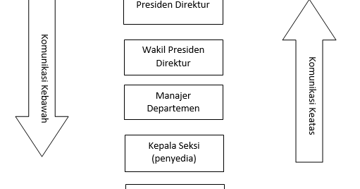 Detail Contoh Komunikasi Ke Atas Nomer 2