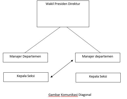 Detail Contoh Komunikasi Ke Atas Nomer 14