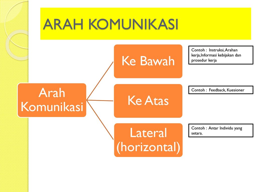 Detail Contoh Komunikasi Ke Atas Nomer 3