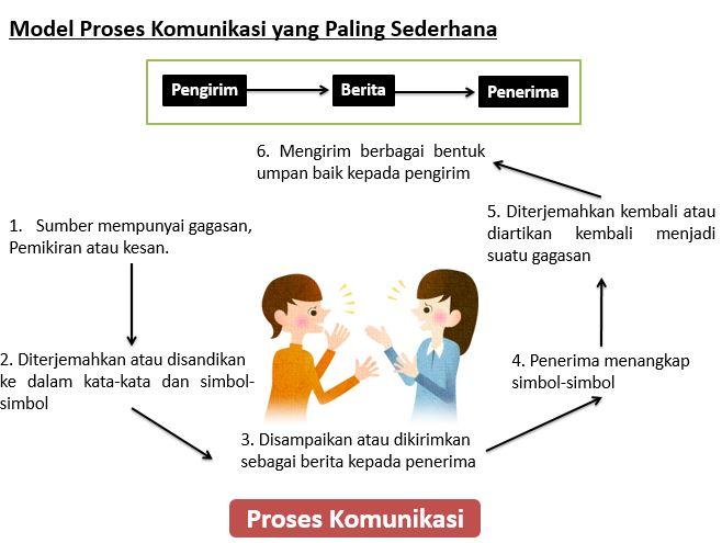 Detail Contoh Komunikasi Ke Atas Nomer 25