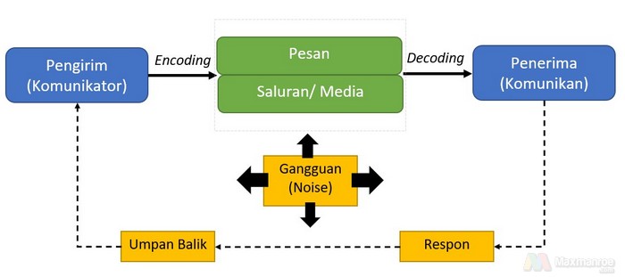 Detail Contoh Komunikasi Ke Atas Nomer 26