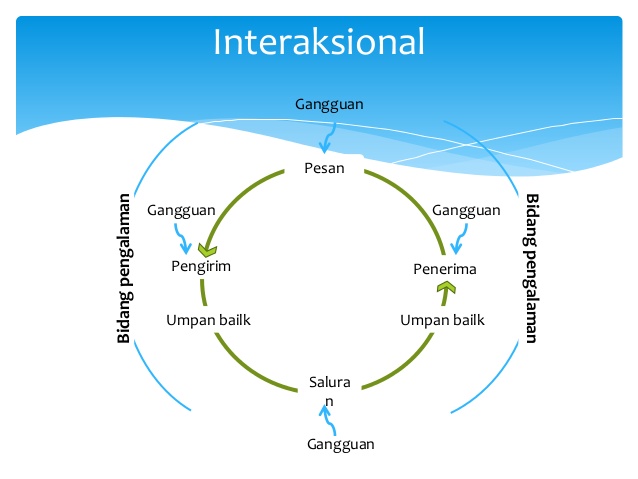 Detail Contoh Komunikasi Linear Nomer 16