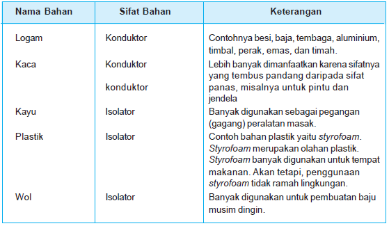 Detail Contoh Konduktor Panas Nomer 25