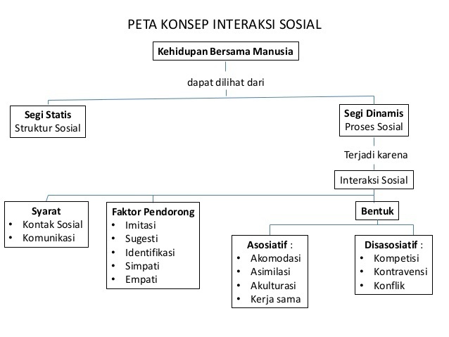 Detail Contoh Konsep Interaksi Nomer 7