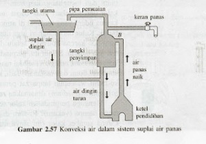 Detail Contoh Konveksi Alami Nomer 3