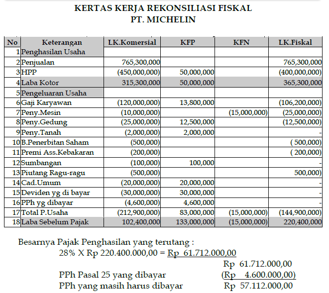 Detail Contoh Koreksi Fiskal Nomer 10