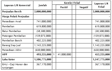 Detail Contoh Koreksi Fiskal Nomer 5