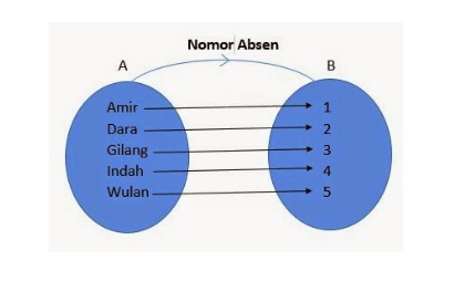 Detail Contoh Korespondensi Satu Satu Nomer 3