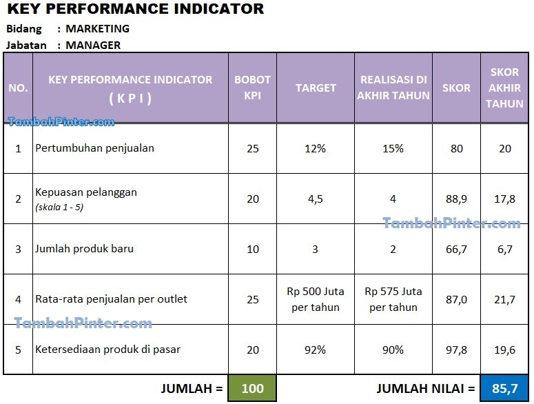 Detail Contoh Kpi Karyawan Nomer 5