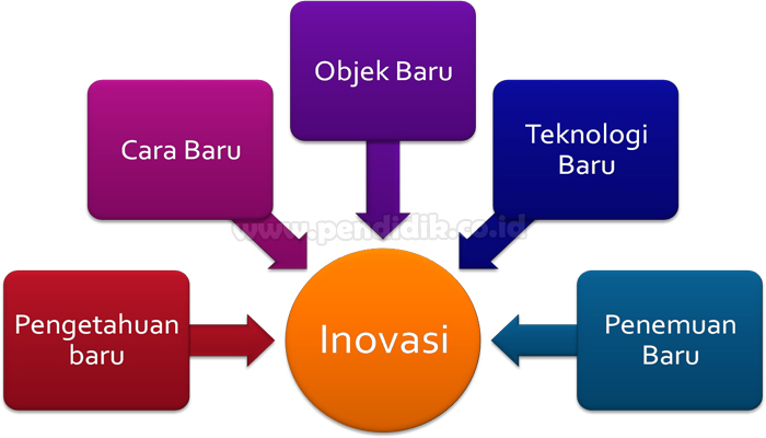 Contoh Kreatif Dan Inovatif