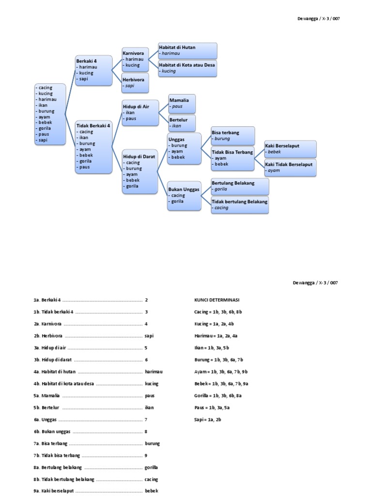 Detail Contoh Kunci Dikotom Tumbuhan Nomer 46