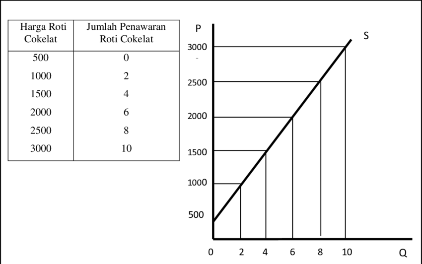 Detail Contoh Kurva Penawaran Nomer 2