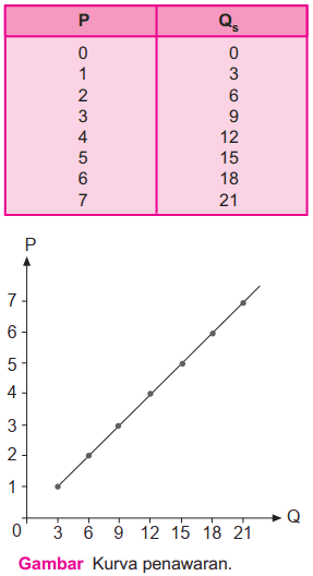 Detail Contoh Kurva Penawaran Nomer 31
