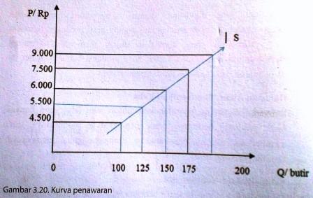 Detail Contoh Kurva Penawaran Nomer 42