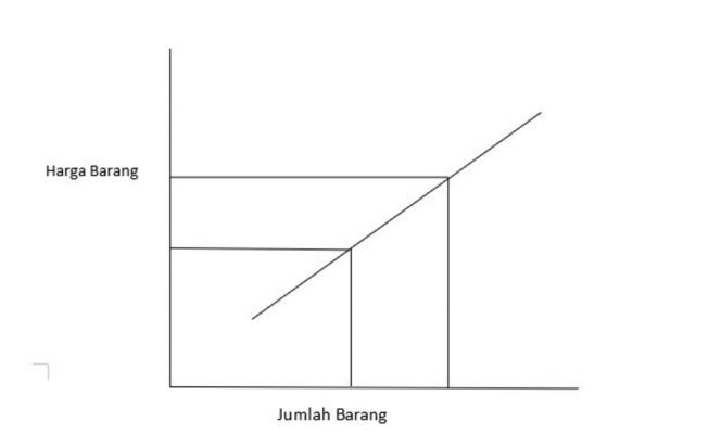 Detail Contoh Kurva Penawaran Nomer 8