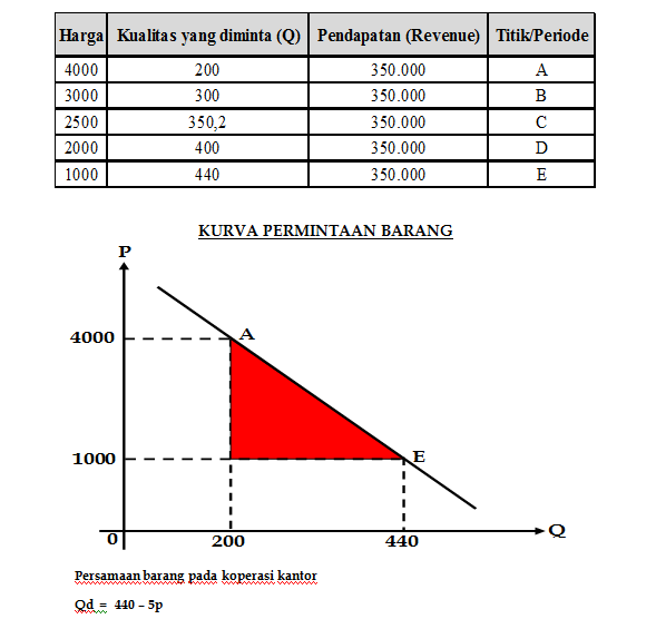 Detail Contoh Kurva Permintaan Dan Penawaran Nomer 18