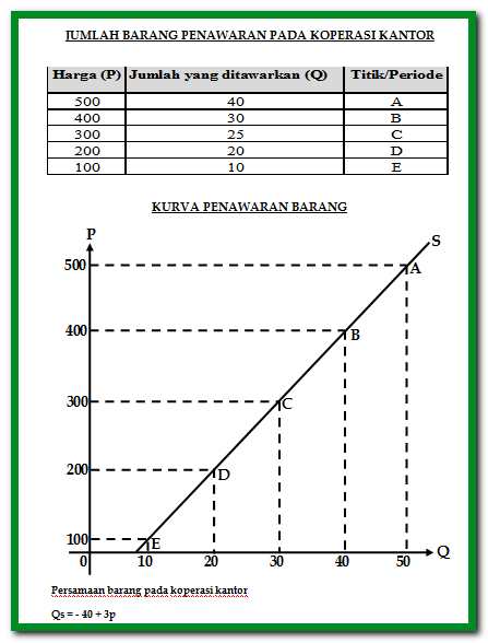 Detail Contoh Kurva Permintaan Dan Penawaran Nomer 21