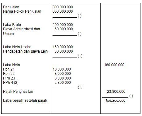 Detail Contoh Laba Bersih Nomer 3