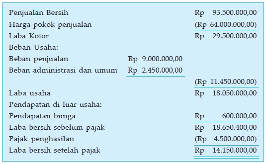 Detail Contoh Laba Bersih Nomer 54