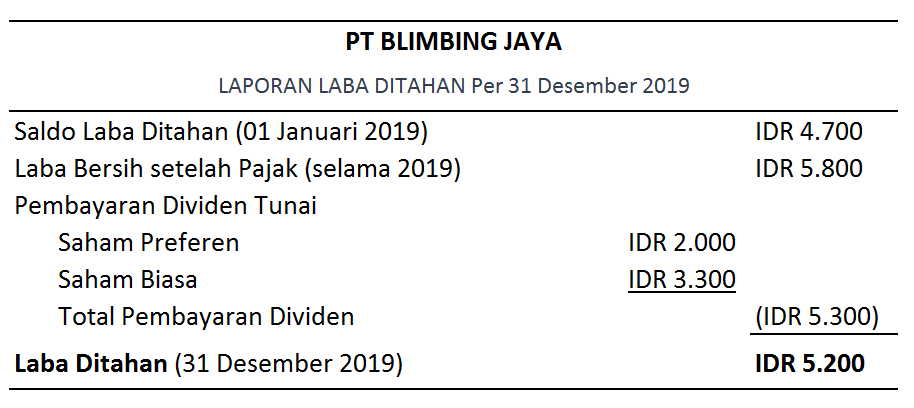 Detail Contoh Laba Ditahan Dalam Laporan Keuangan Nomer 2