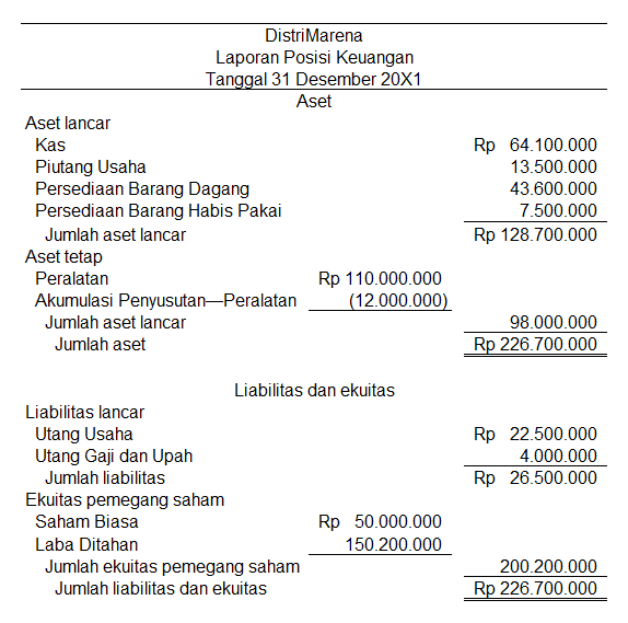 Detail Contoh Laba Rugi Perusahaan Dagang Nomer 22