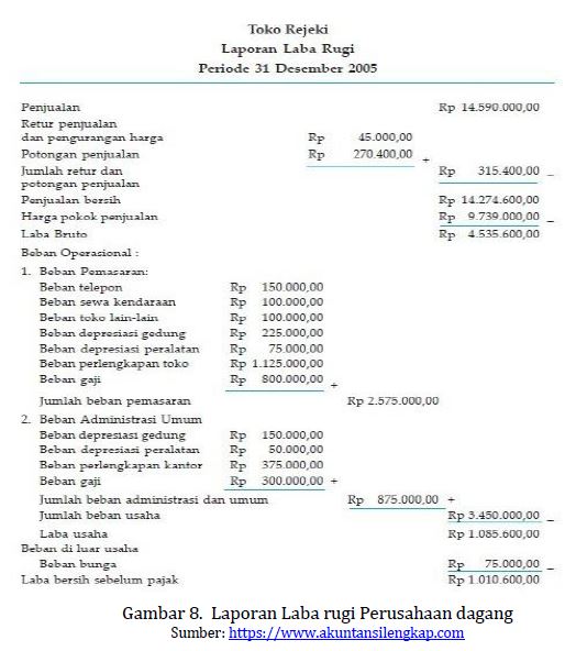 Detail Contoh Laba Rugi Perusahaan Dagang Nomer 47