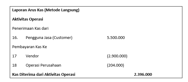 Detail Contoh Laporan Arus Kas Metode Langsung Nomer 2