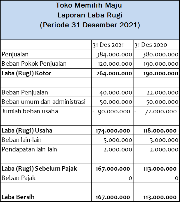 Detail Contoh Laporan Berkala Nomer 49