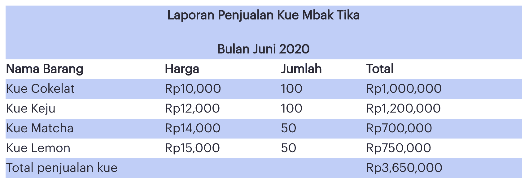 Detail Contoh Laporan Bisnis Kuliner Nomer 40