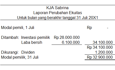 Detail Contoh Laporan Ekuitas Pemilik Nomer 16