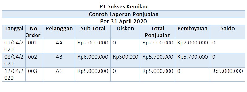 Detail Contoh Laporan Hasil Penjualan Nomer 14