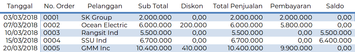 Detail Contoh Laporan Hasil Penjualan Nomer 52