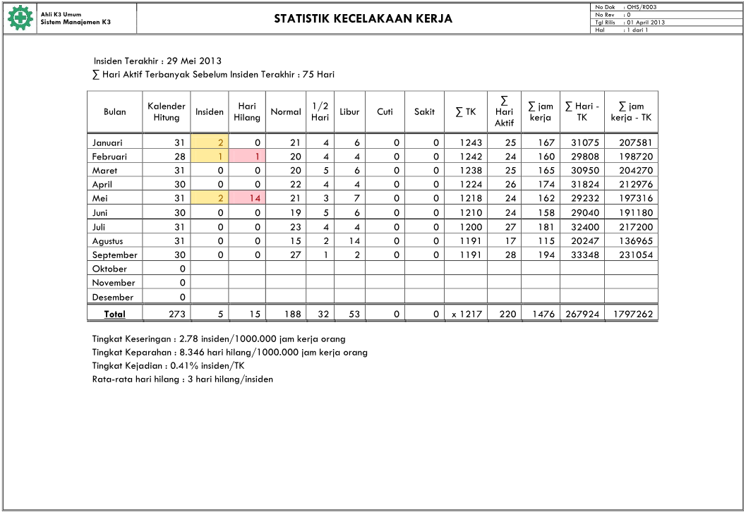 Detail Contoh Laporan K3 Konstruksi Nomer 12