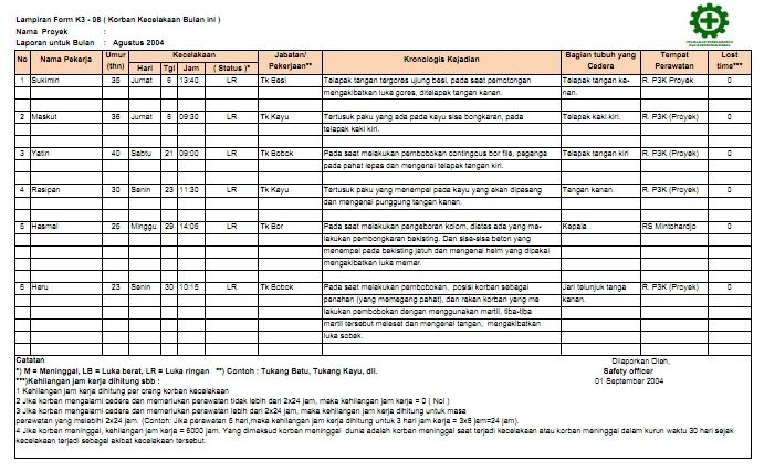 Detail Contoh Laporan K3 Proyek Nomer 15