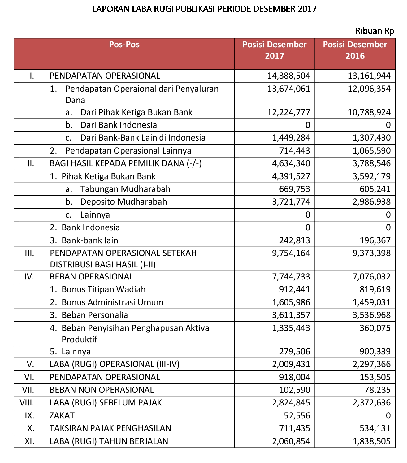 Detail Contoh Laporan Keuangan Bank Nomer 27