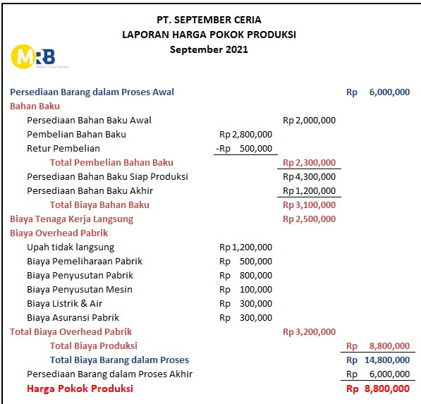 Detail Contoh Laporan Keuangan Laba Rugi Nomer 24