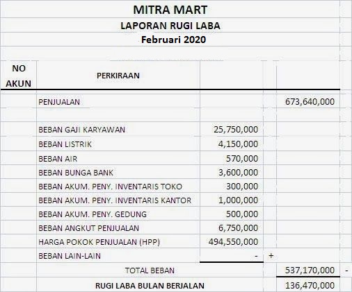 Detail Contoh Laporan Keuangan Laba Rugi Nomer 4